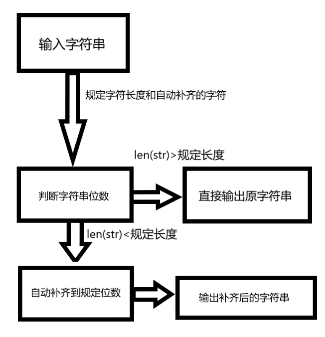 字符串固定长度自动补齐的主要方法