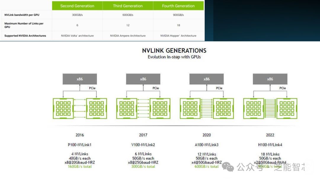 NVLink从内部互联到超级网络的技术演进