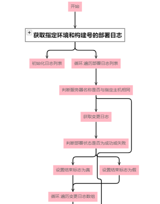 可视化 Java 项目