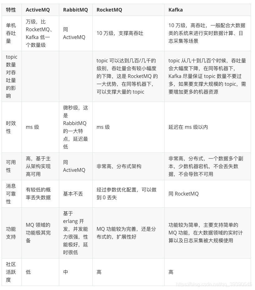 消息队列——经典5连问——你能抗几道？