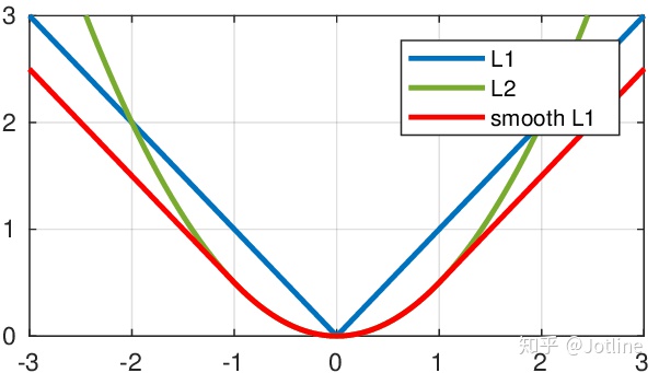 mseloss pytorch_PyTorch中的损失函数--L1Loss /L2Loss/SmoothL1Loss