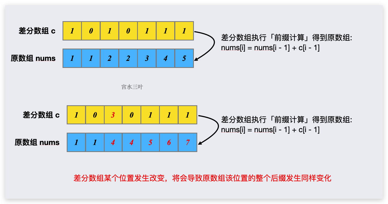 图解「差分」入门（“前缀和“ 到 “差分“ 丝滑过渡）