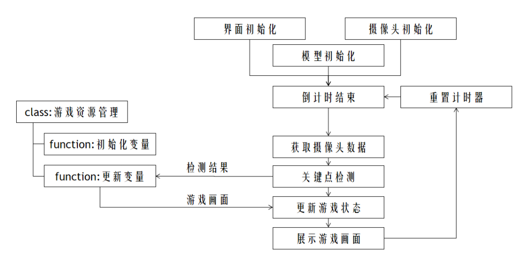 去后厂村开游戏厅吧！基于PP-TinyPose的简易体感游戏开发框架