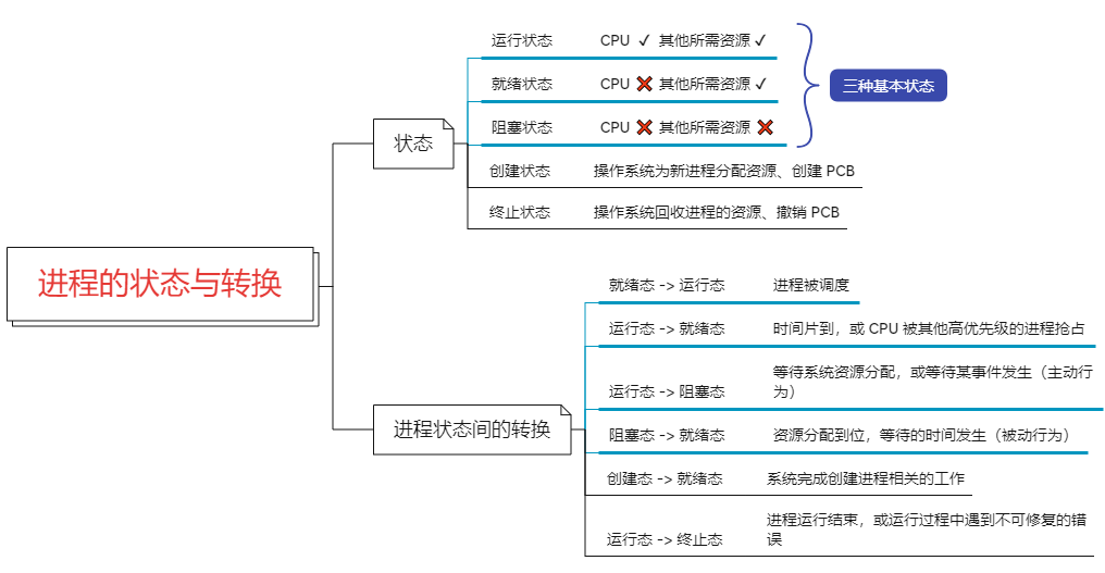 2.2、进程的状态与转换