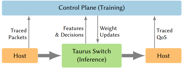 图1. 逐包机器学习: 训练和推理。主机随机标记数据包，追踪网络中的转发决策和QoS指标，以更新权重。