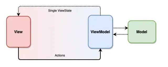 MVVM 架构进阶：MVI 架构详解