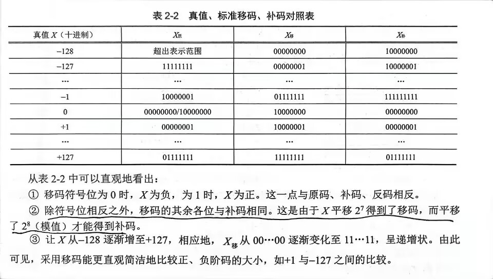 真值、标准移码、补码对照表