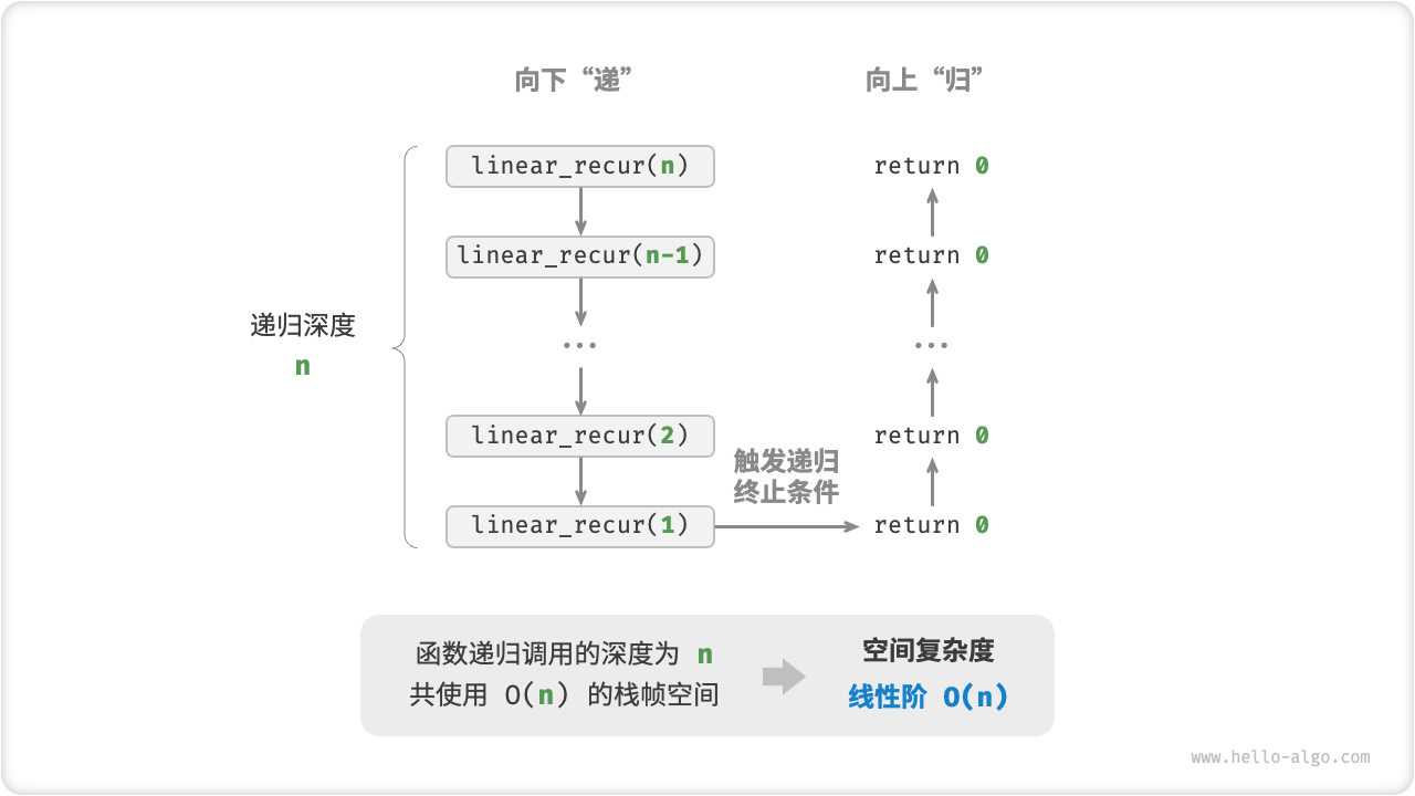 Linear order space complexity produced by recursive functions