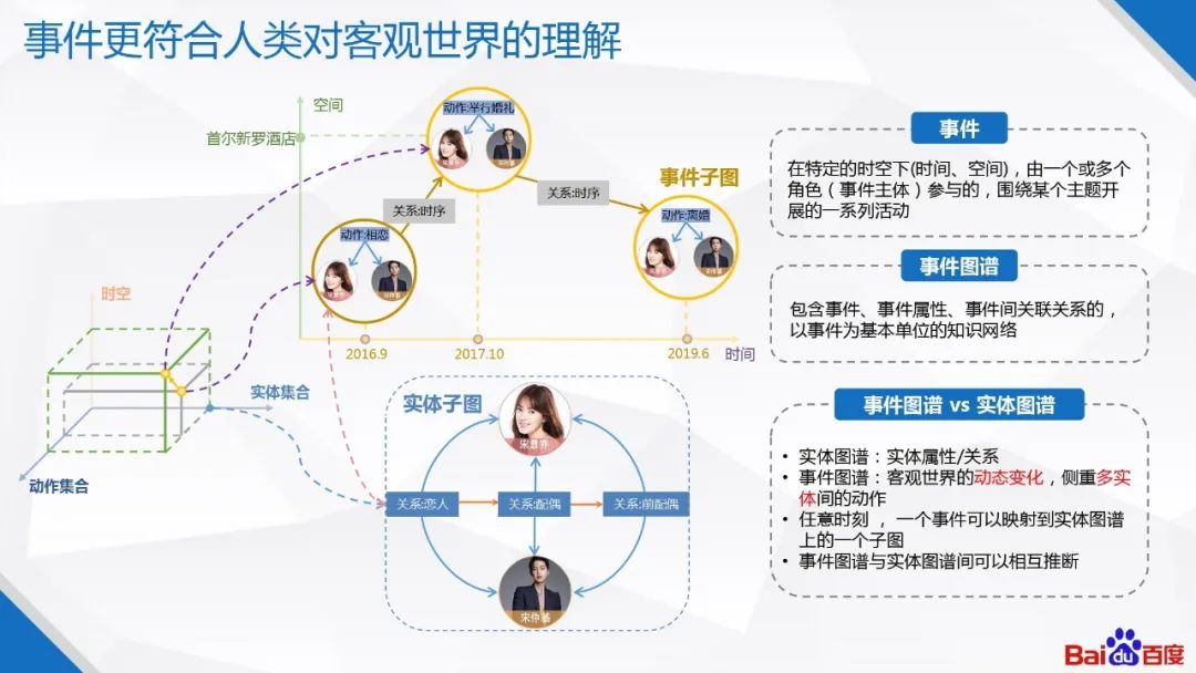 百度知識圖譜技術及應用