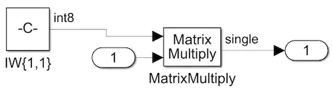 Figure 5. Matrix multiplication in layer1. Weights are int8, but input data is in single precision and the underlying computation is in single precision.