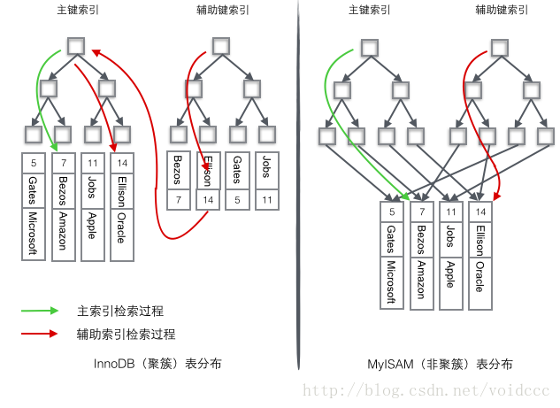 mysql聚集索引 myisam_原理剖析：InnoDB与MyISAM 聚集索引与非聚集索引