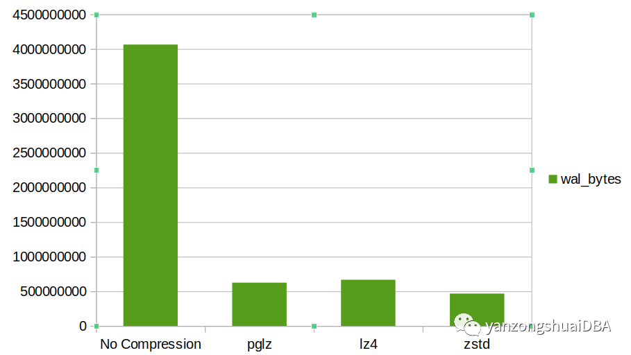 [翻译]PostgreSQL中的WAL压缩以及版本15中的改进