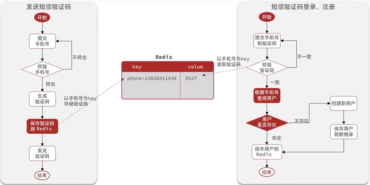 手机验证码登录.png