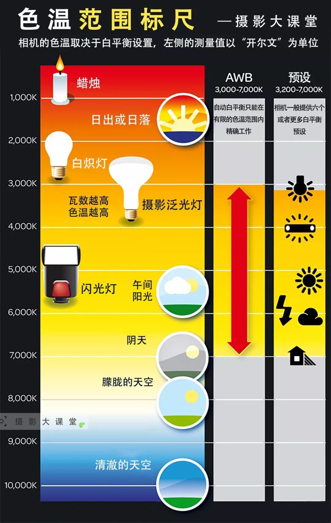 摄影中所说的色温与我们日常说的温度或者摄氏度没有关系,它是对照片