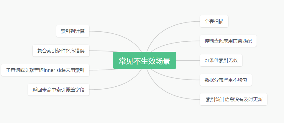 聊聊MySql索引的类型以及失效场景