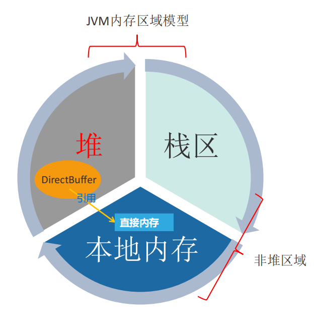 直接内存