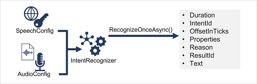 A SpeechConfig and AudioConfig are used by an IntentRecognizer object, which consumes a Language Understanding model