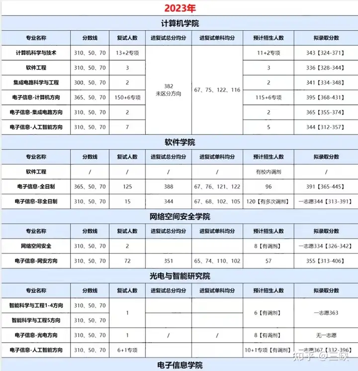 考情分析 | 2025年西北工业大学计算机考研考情分析！