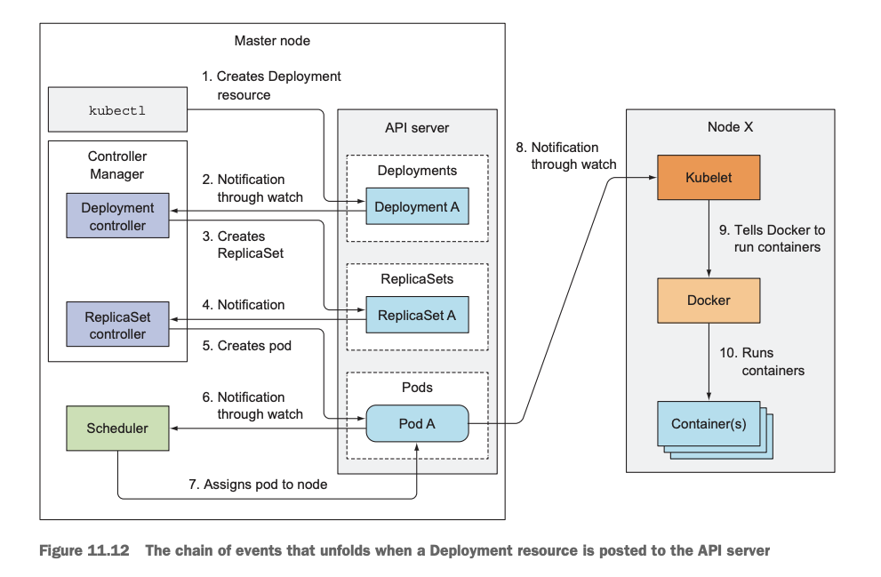 k8s deployment创建pod流程图