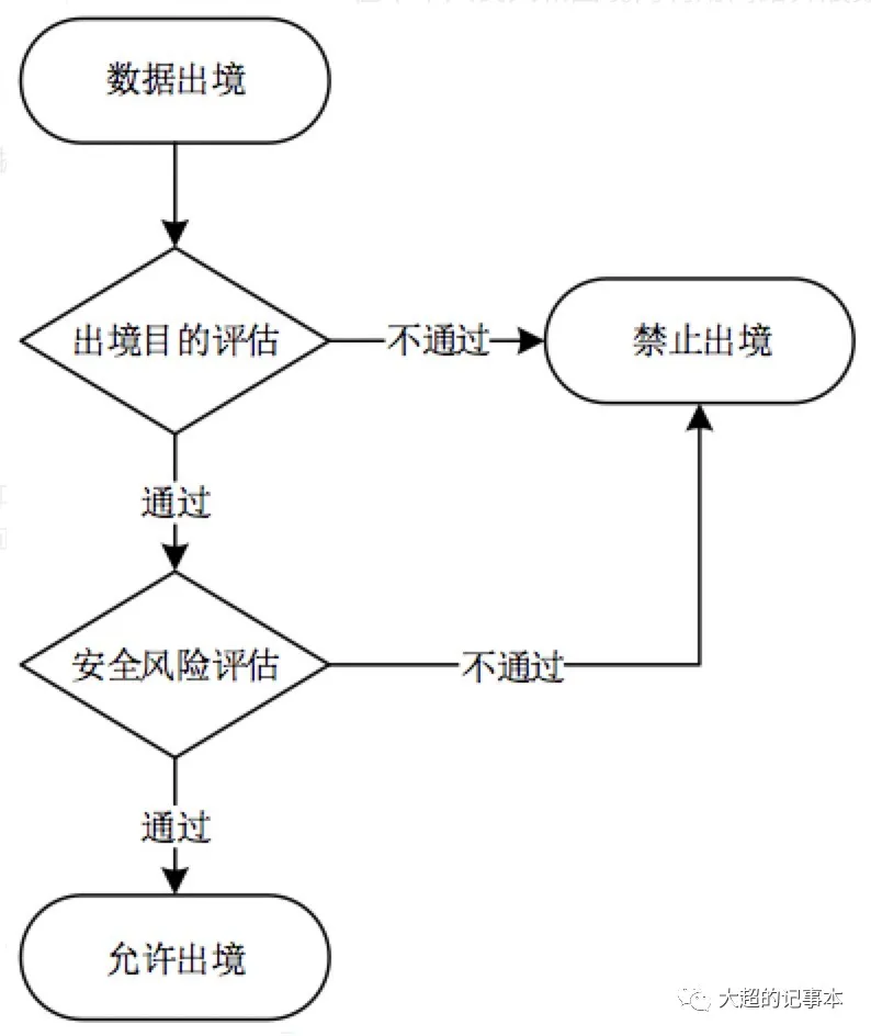 数据安全怎么做——数据跨境的思考