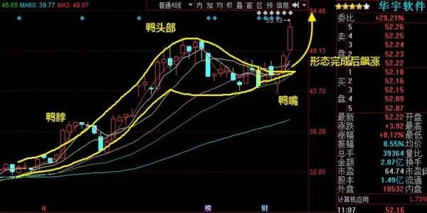 k线形态python_k线形态二:老鸭头