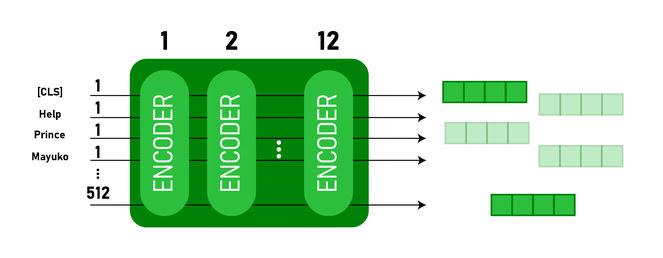 BERT 输出作为 Embeddings