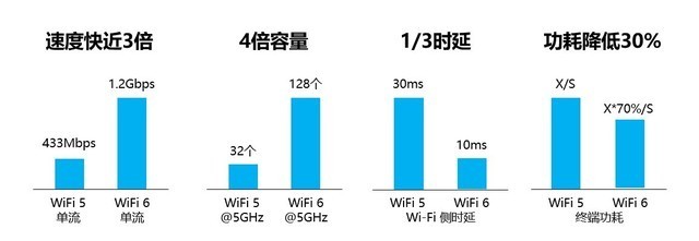 WiFi 6与WiFi 5的差别WiFi 6与WiFi 5的差别