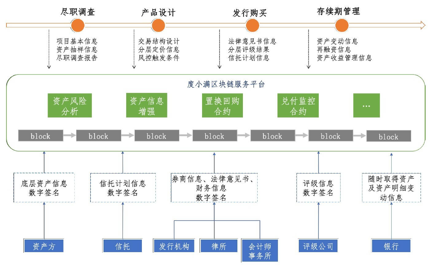 区块链资产证券化调研整理