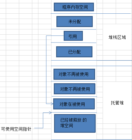 C# 简述.NET中堆和栈的区别