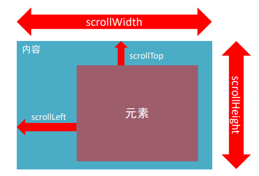 web APIs总结（2）