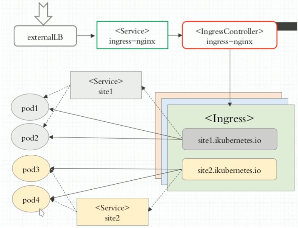 K8S篇之Ingress详解以及用法说明