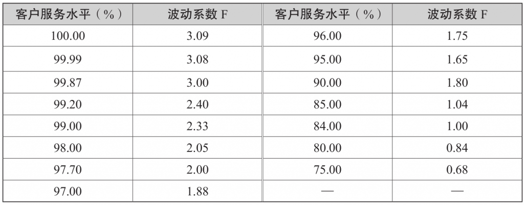 特定客户服务水平下需求的波动系数,生产计划,成品库存