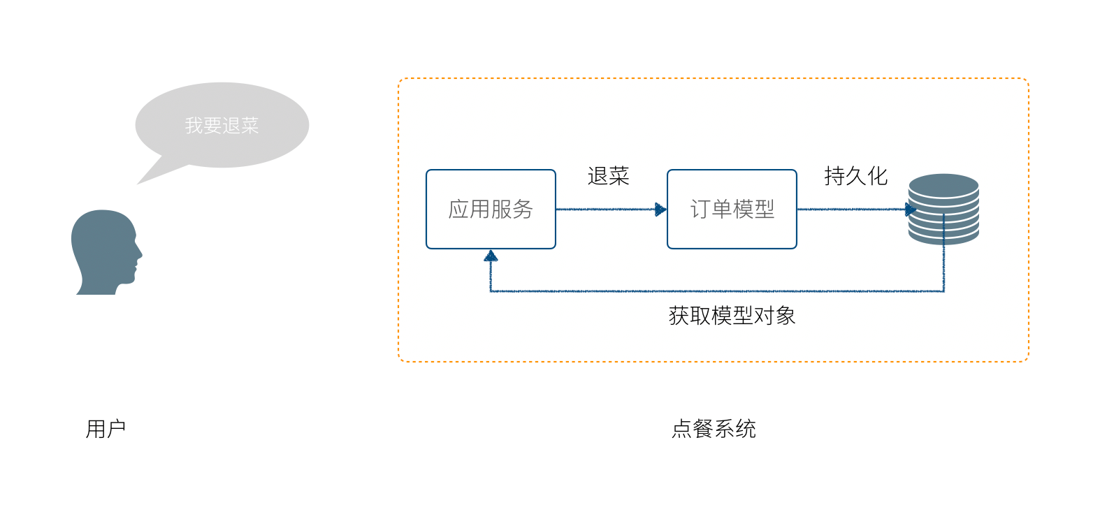 使用DDD指导业务设计的一点思考