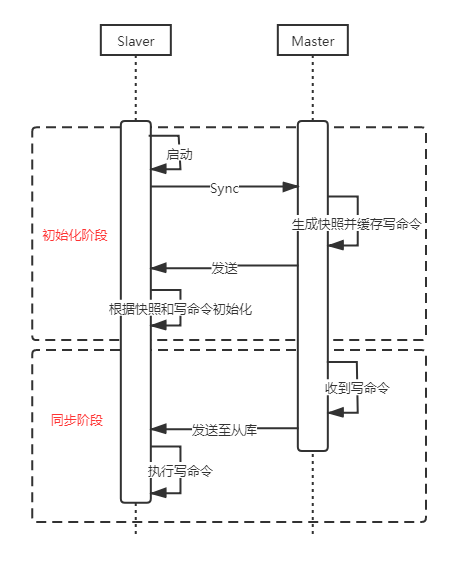 Redis主从同步