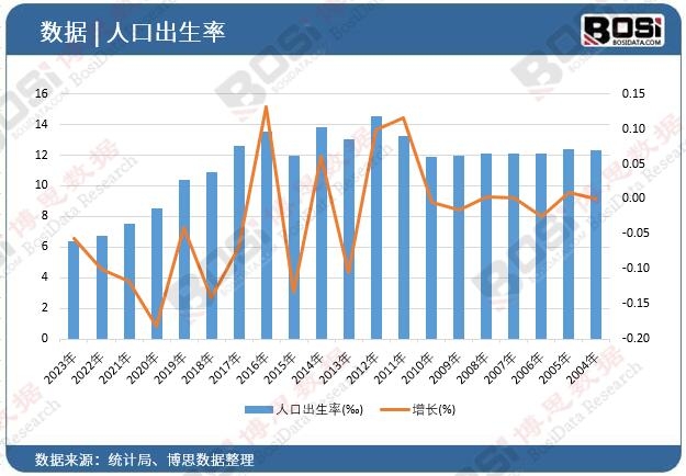 中国的人口出生率