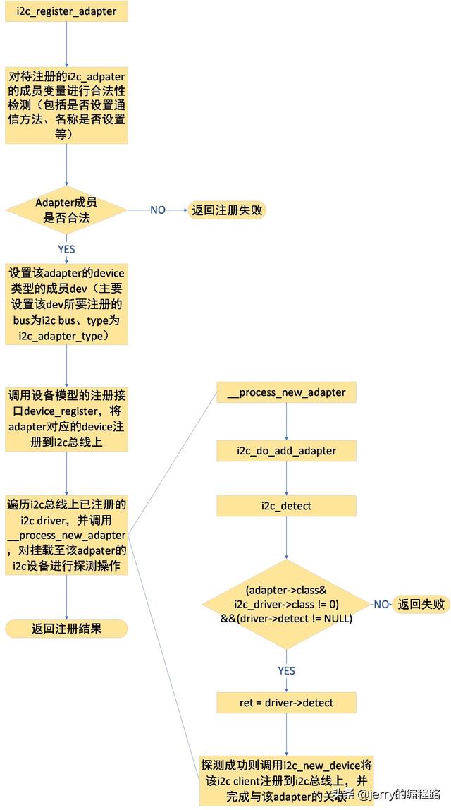 linux i2c adapter 增加设备_LINUX I2C ADAPTER实现分析（I2C部分分析之三）-CSDN博客