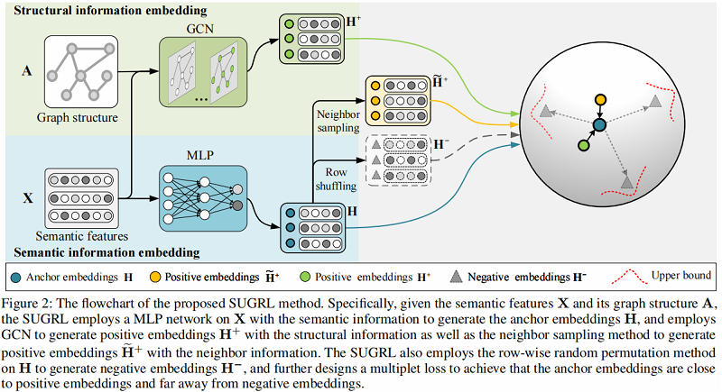 fc392432f35fba167ffaaa7ce65e0316 - 论文解读（SUGRL）《Simple Unsupervised Graph Representation Learning》