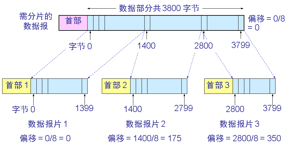 IP 数据报分片