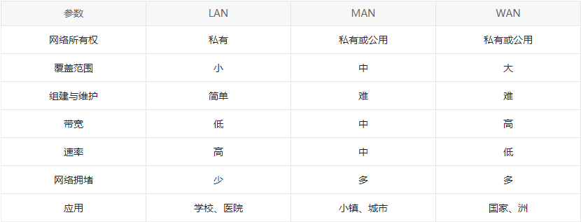 了解【LAN】【WAN】【MAN】的作用，及他们的区别 (https://mushiming.com/)  第4张
