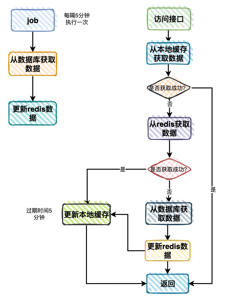 Redis系列 | 分类树查询功能如何从2s优化到0.1s