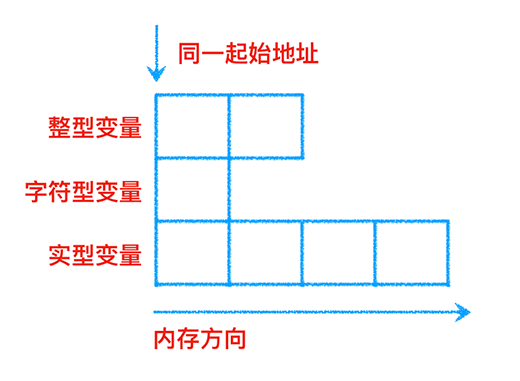 指针,指针变量，引用，取地址符，malloce（）函数使用，C中“—＞” 和“ . ” 作用与区别