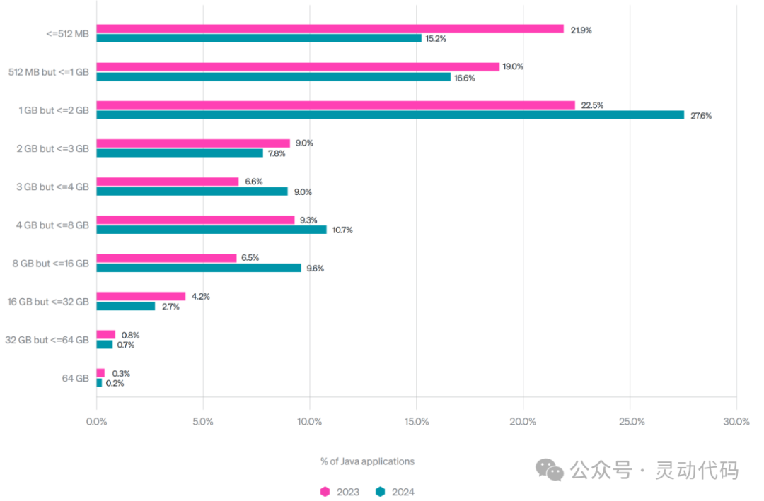 2024 New Relic Java 生态系统报告