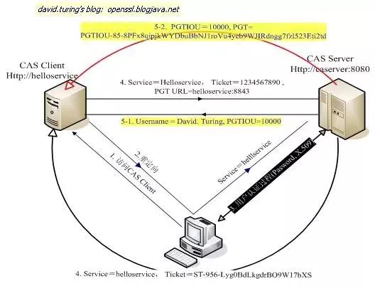 一篇文章彻底弄懂CAS实现SSO单点登录原理