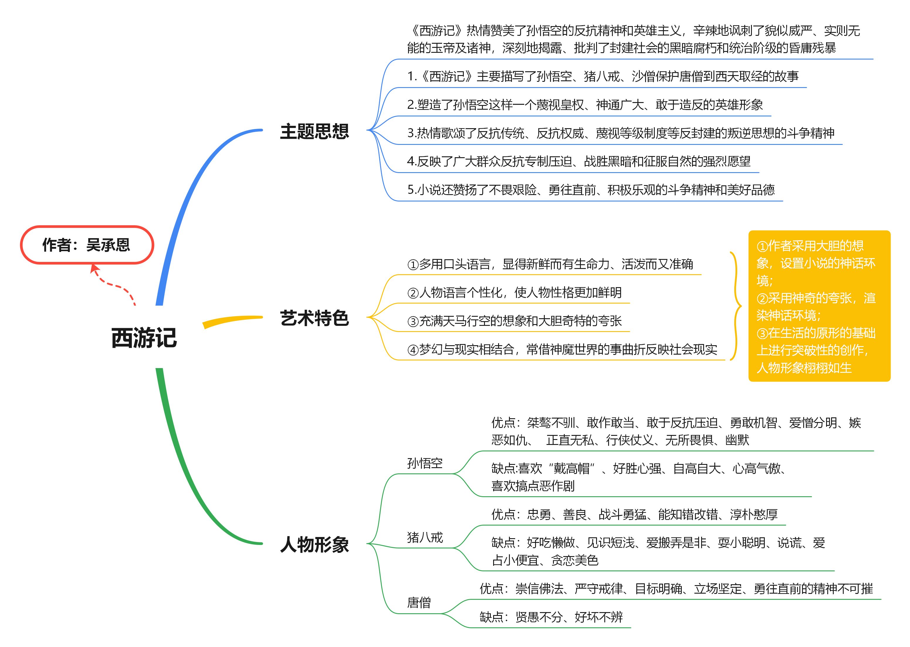 初中名著整体思维导图图片