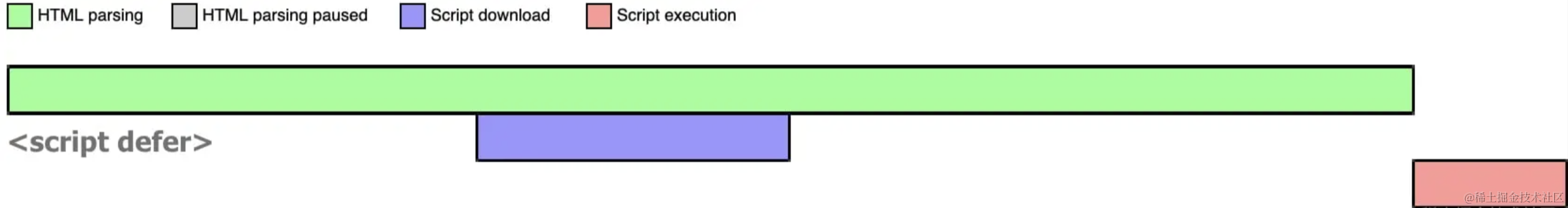 script中的defer和async