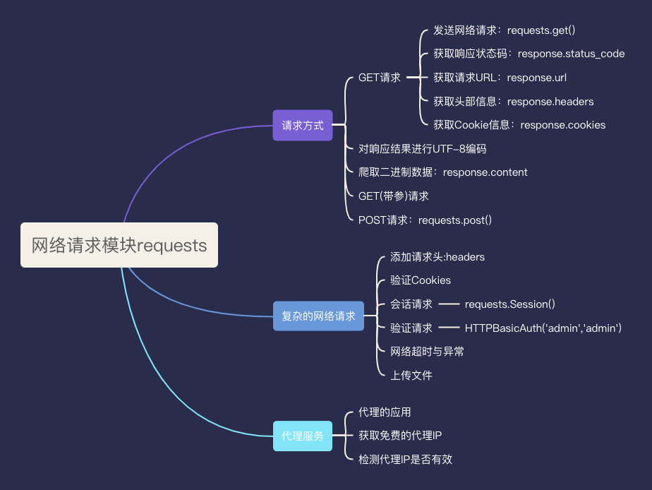 请求模块requests