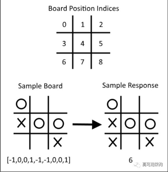 用tensorflow基于神经网络实现井字棋(含代码)