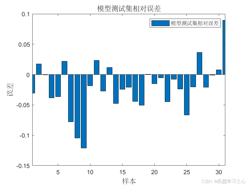 机器学习之心一区级 | Matlab实现SMA-Transformer-LSTM多变量回归预测（黏菌算法优化）_LSTM_04