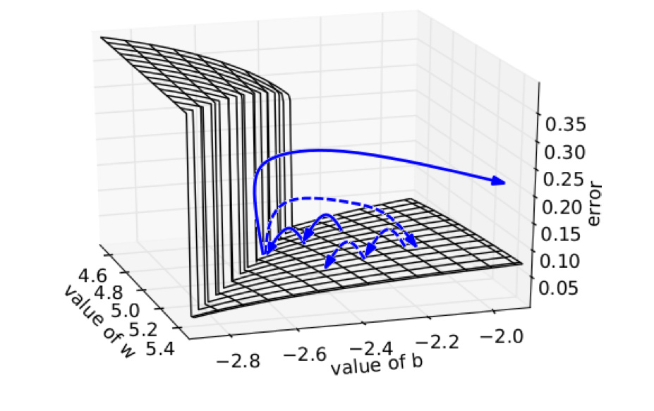 【2019斯坦福CS224N笔记】(5)The probability of a sentence Recurrent Neural Networks and Language Models