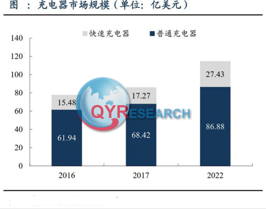 手机充电器市场分析：预计2028年将达到82亿美元